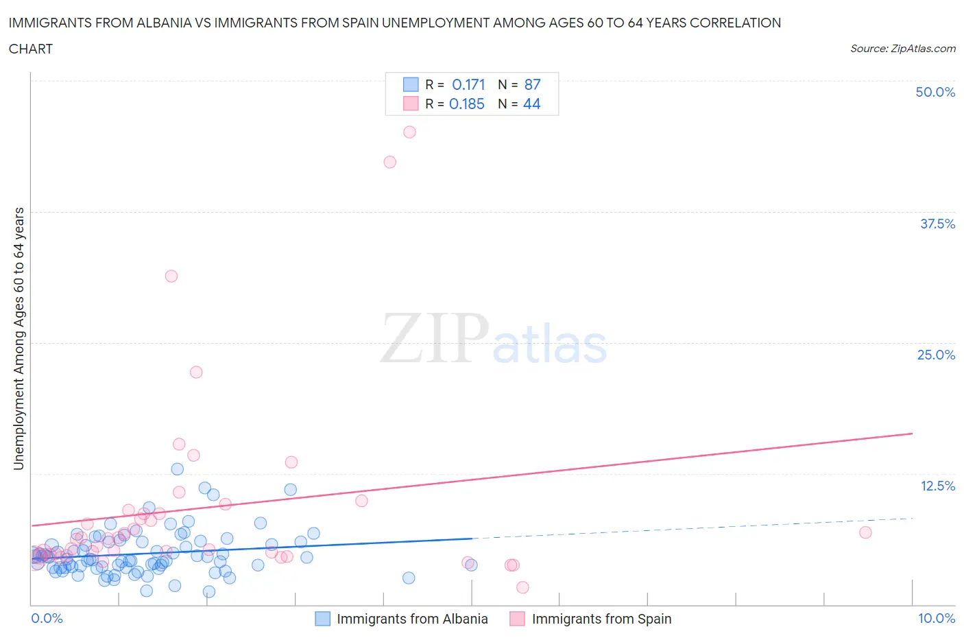 Immigrants from Albania vs Immigrants from Spain Unemployment Among Ages 60 to 64 years