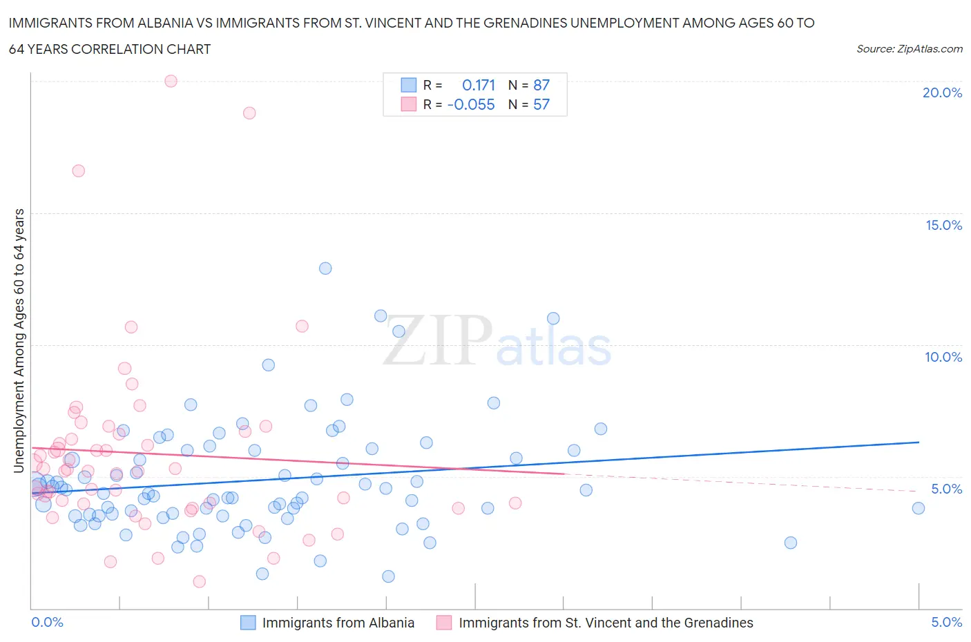 Immigrants from Albania vs Immigrants from St. Vincent and the Grenadines Unemployment Among Ages 60 to 64 years