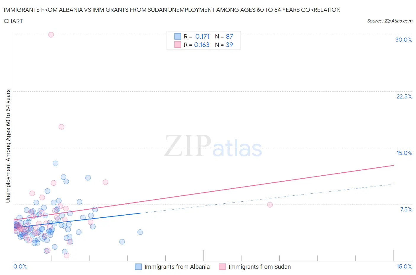 Immigrants from Albania vs Immigrants from Sudan Unemployment Among Ages 60 to 64 years