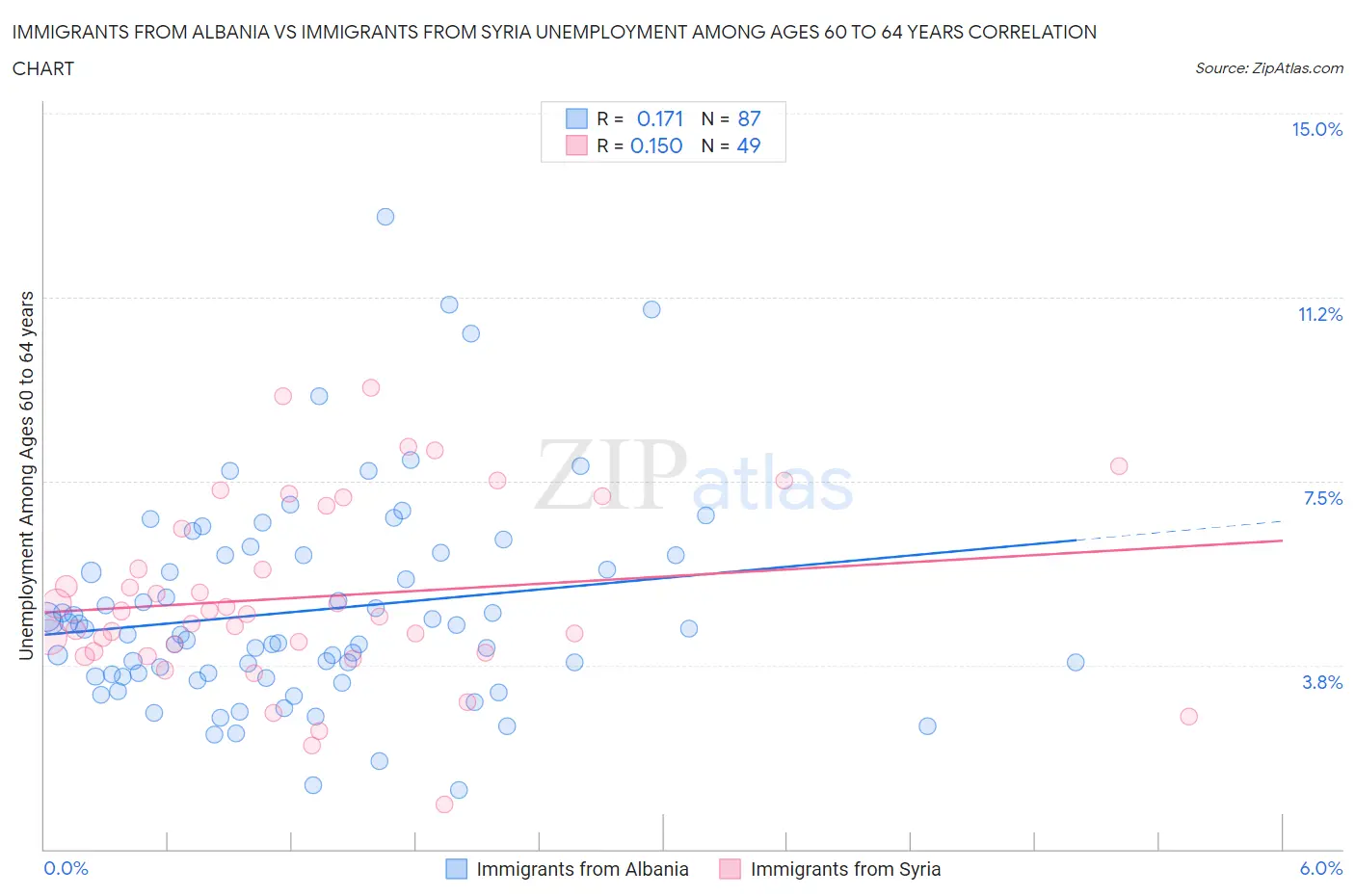 Immigrants from Albania vs Immigrants from Syria Unemployment Among Ages 60 to 64 years