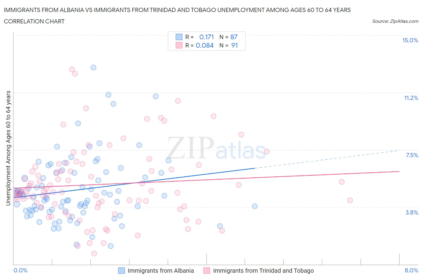 Immigrants from Albania vs Immigrants from Trinidad and Tobago Unemployment Among Ages 60 to 64 years