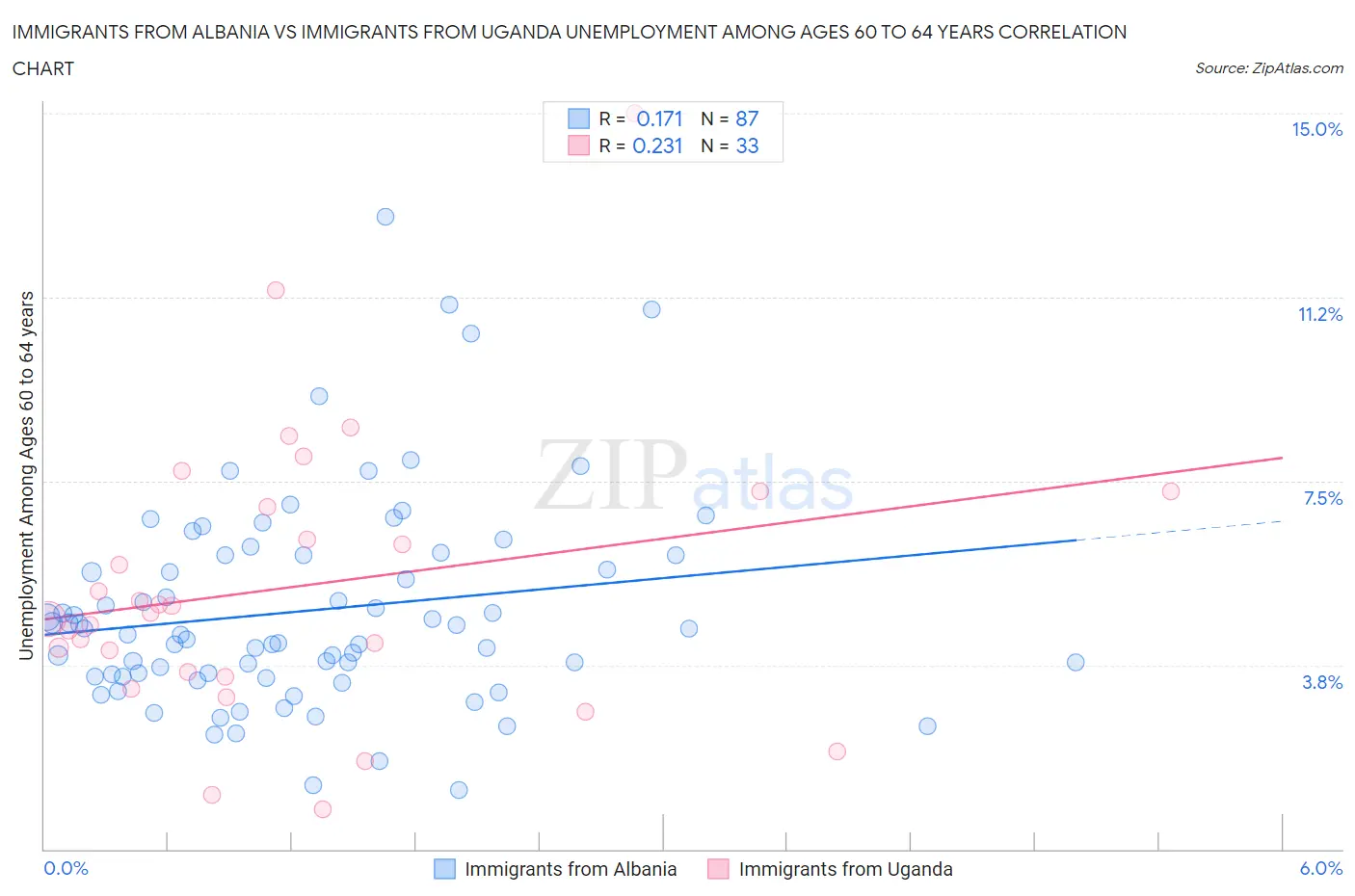 Immigrants from Albania vs Immigrants from Uganda Unemployment Among Ages 60 to 64 years