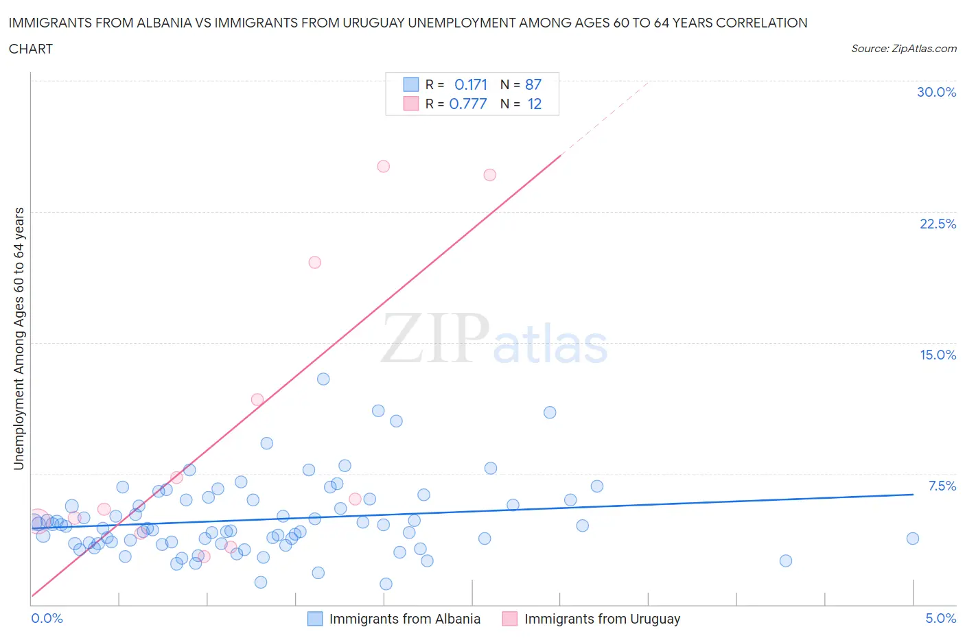 Immigrants from Albania vs Immigrants from Uruguay Unemployment Among Ages 60 to 64 years