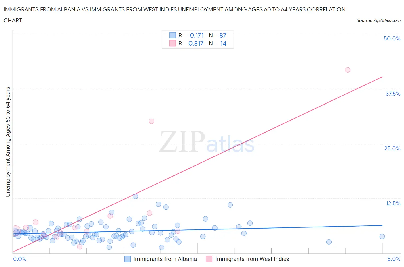 Immigrants from Albania vs Immigrants from West Indies Unemployment Among Ages 60 to 64 years