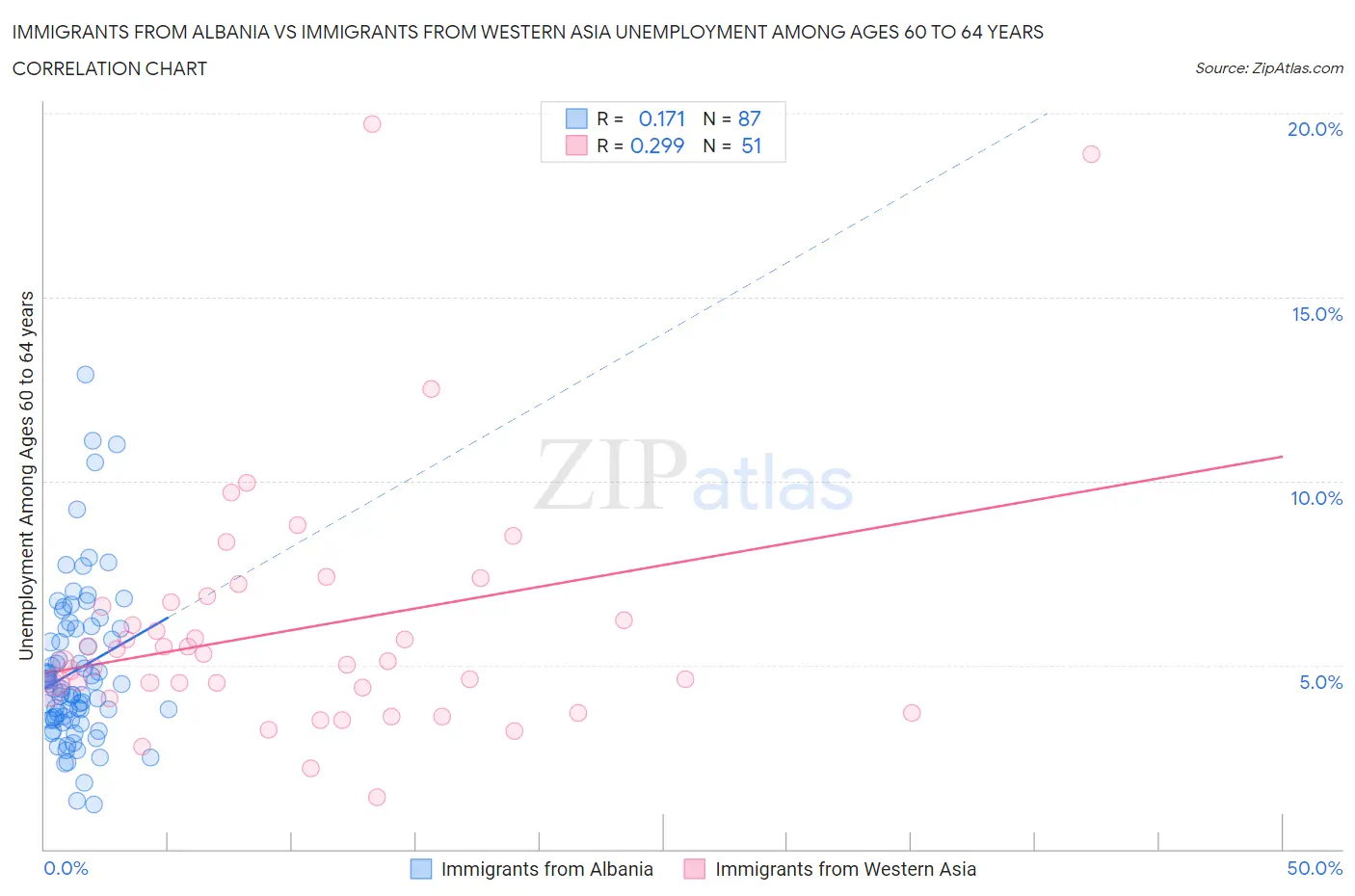 Immigrants from Albania vs Immigrants from Western Asia Unemployment Among Ages 60 to 64 years