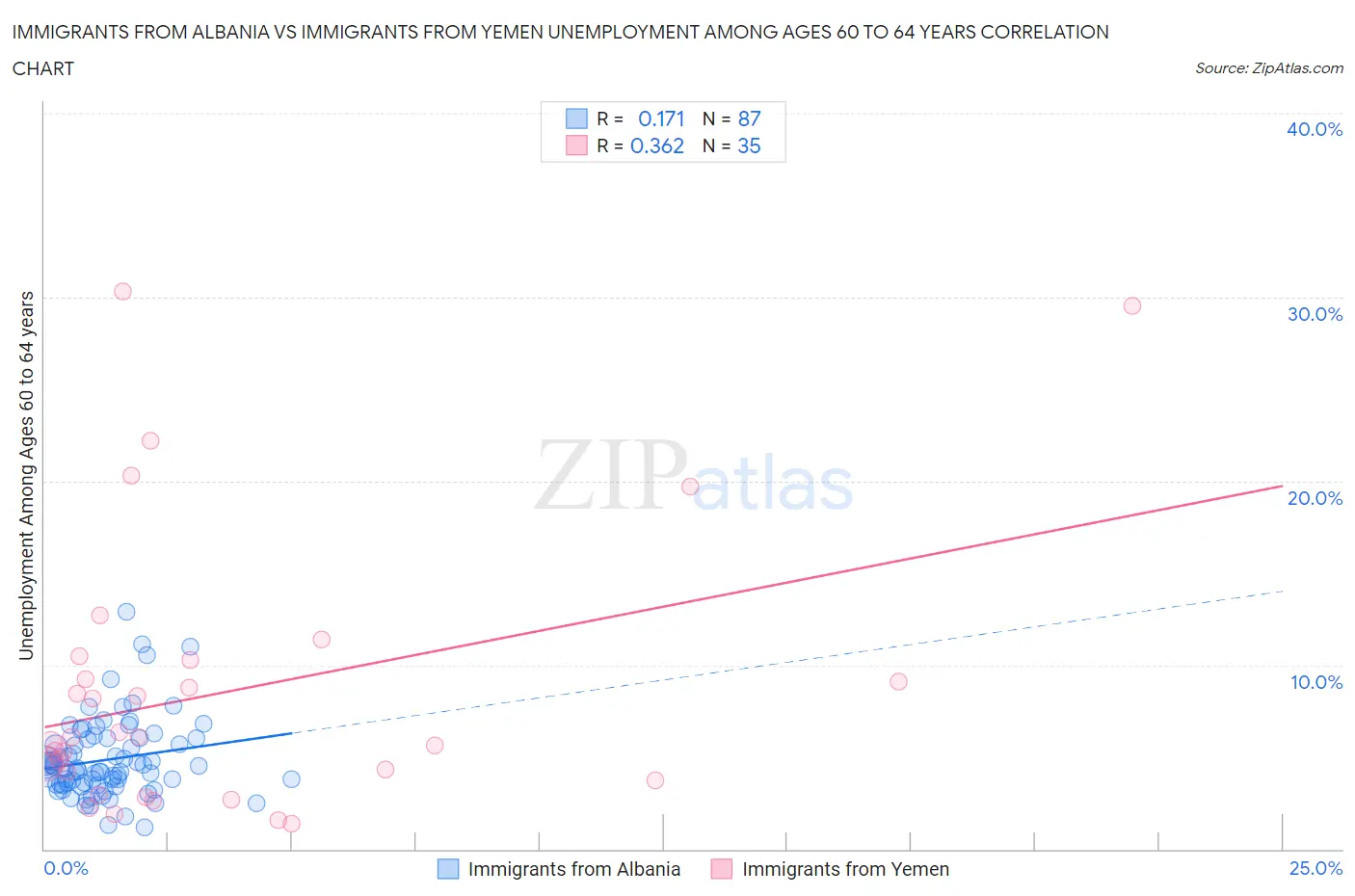 Immigrants from Albania vs Immigrants from Yemen Unemployment Among Ages 60 to 64 years