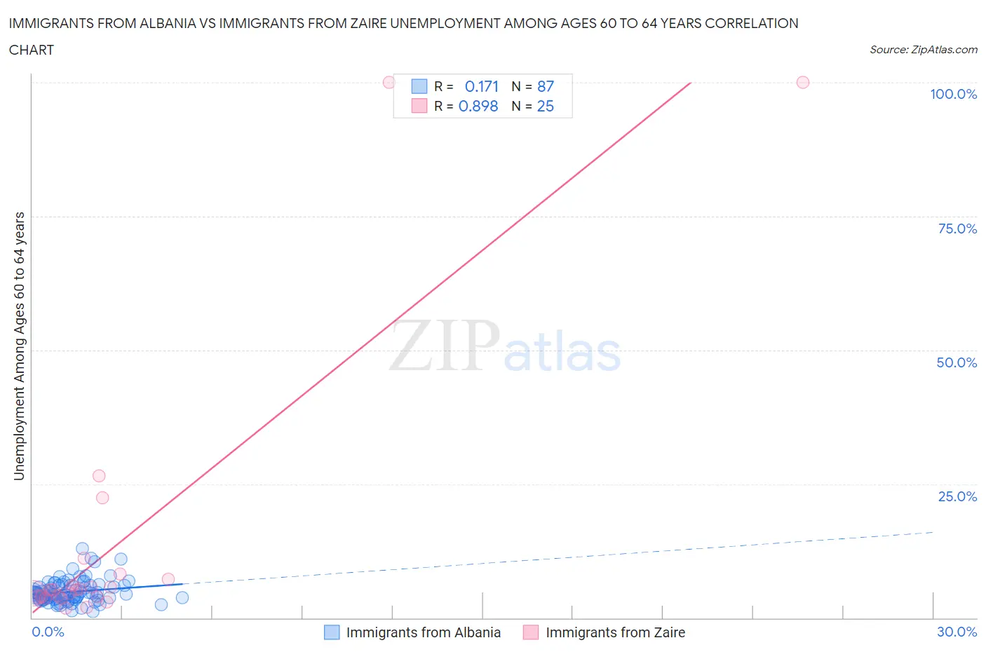 Immigrants from Albania vs Immigrants from Zaire Unemployment Among Ages 60 to 64 years