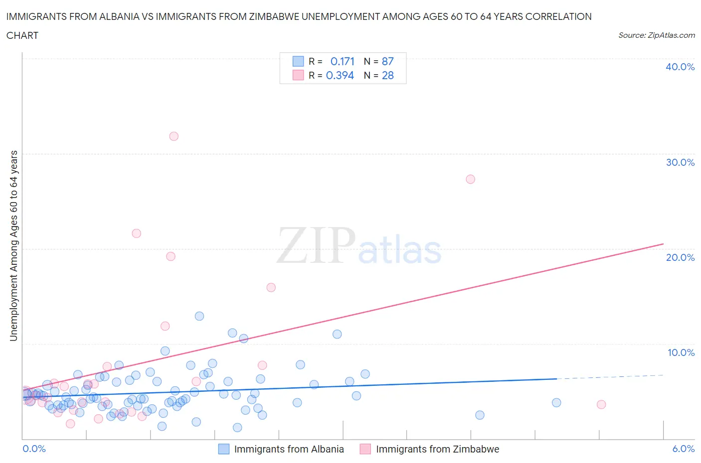 Immigrants from Albania vs Immigrants from Zimbabwe Unemployment Among Ages 60 to 64 years