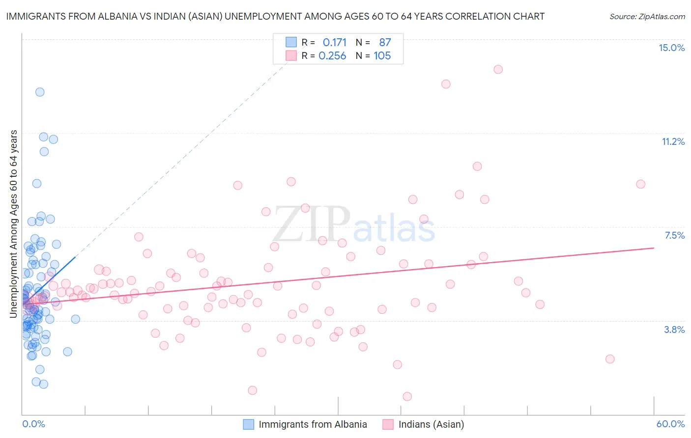 Immigrants from Albania vs Indian (Asian) Unemployment Among Ages 60 to 64 years