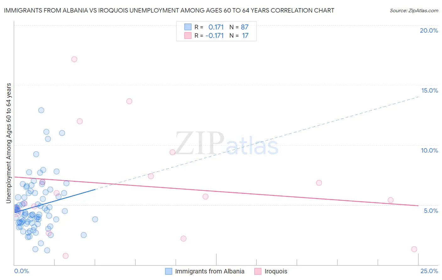Immigrants from Albania vs Iroquois Unemployment Among Ages 60 to 64 years