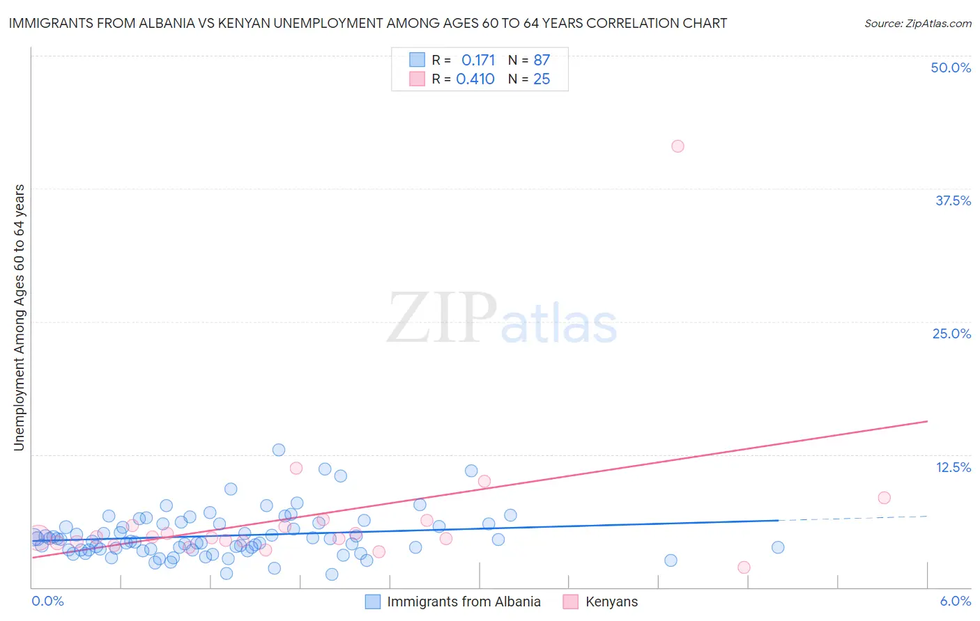 Immigrants from Albania vs Kenyan Unemployment Among Ages 60 to 64 years