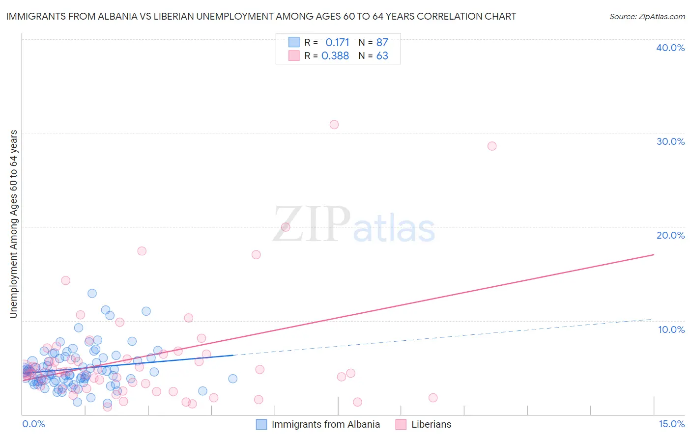 Immigrants from Albania vs Liberian Unemployment Among Ages 60 to 64 years