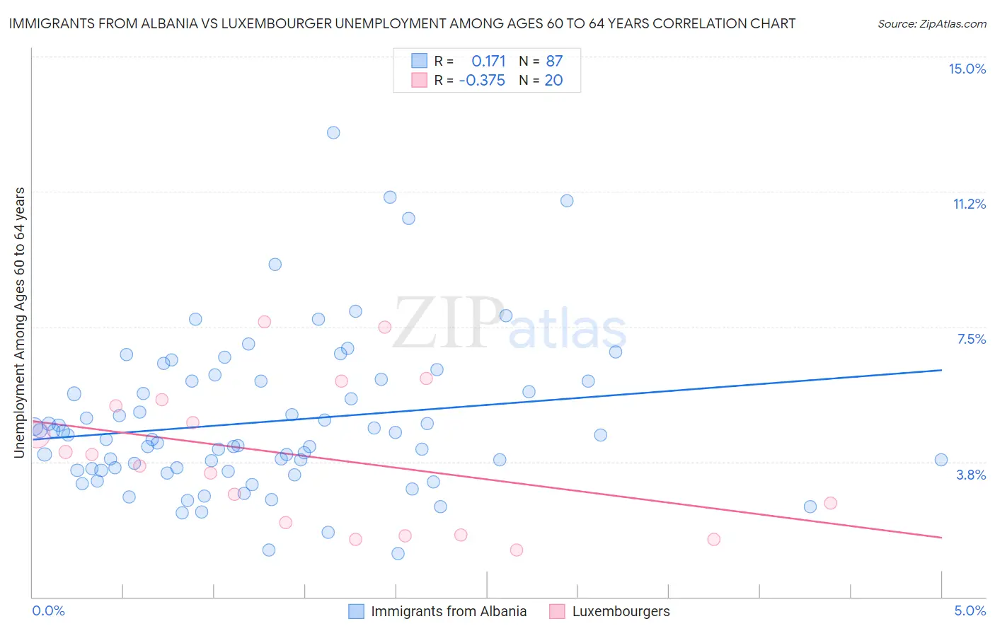 Immigrants from Albania vs Luxembourger Unemployment Among Ages 60 to 64 years