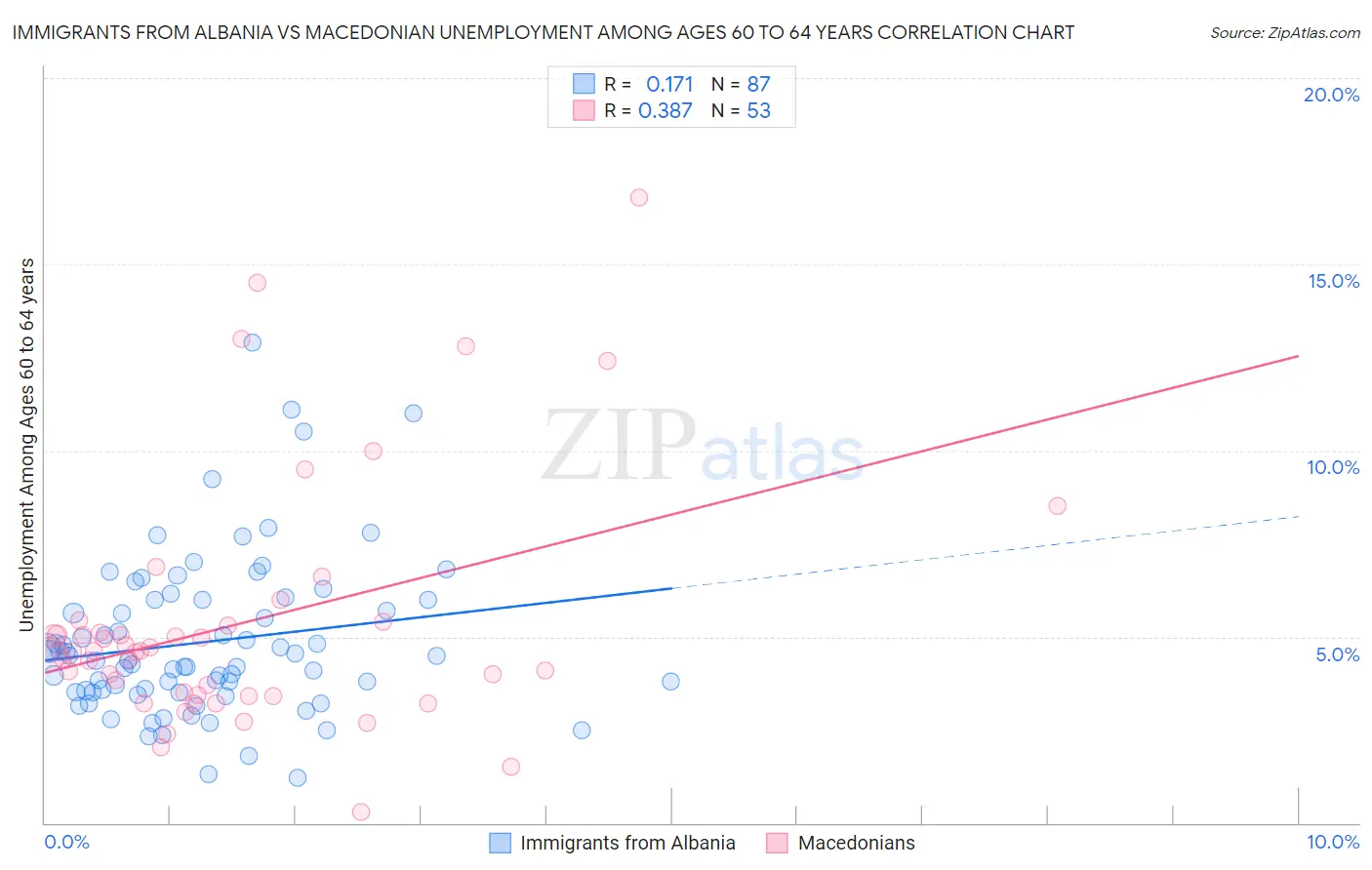 Immigrants from Albania vs Macedonian Unemployment Among Ages 60 to 64 years