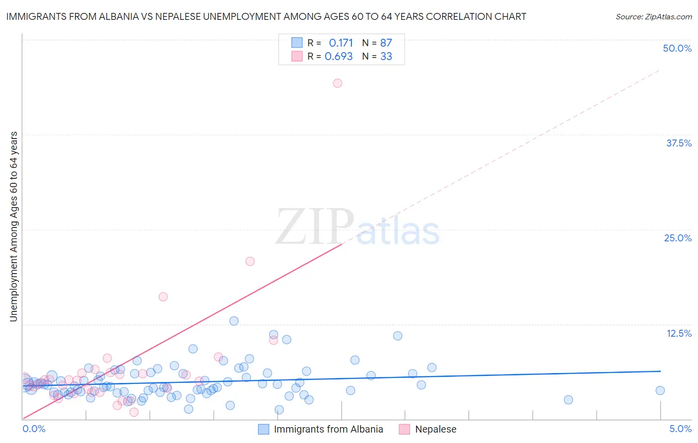 Immigrants from Albania vs Nepalese Unemployment Among Ages 60 to 64 years