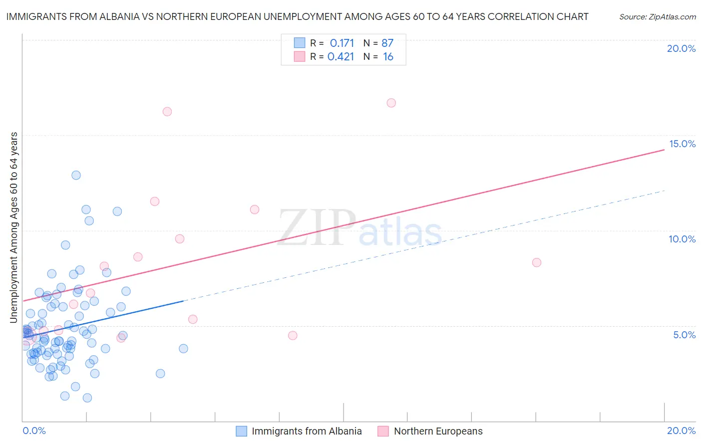 Immigrants from Albania vs Northern European Unemployment Among Ages 60 to 64 years