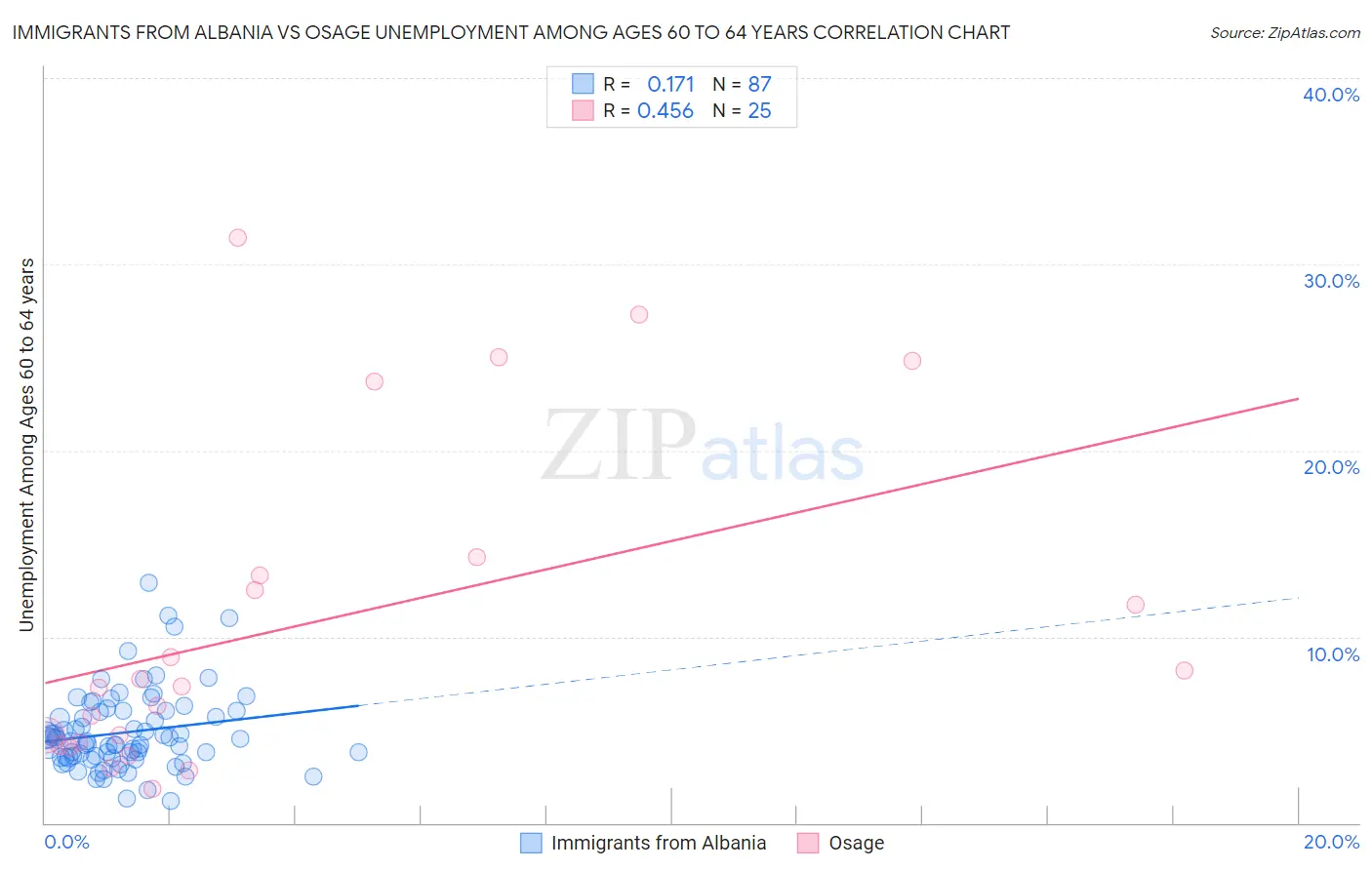 Immigrants from Albania vs Osage Unemployment Among Ages 60 to 64 years