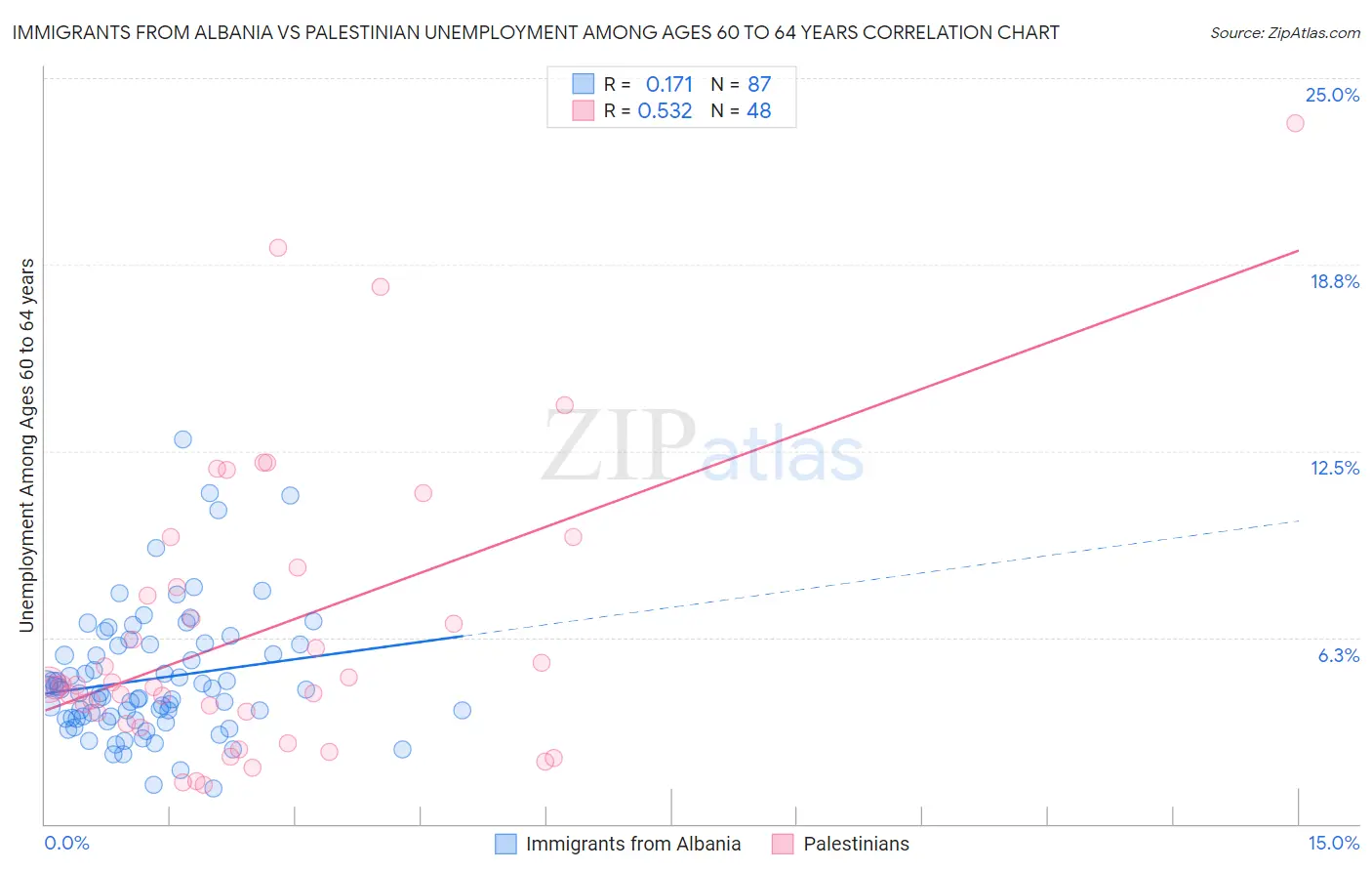 Immigrants from Albania vs Palestinian Unemployment Among Ages 60 to 64 years