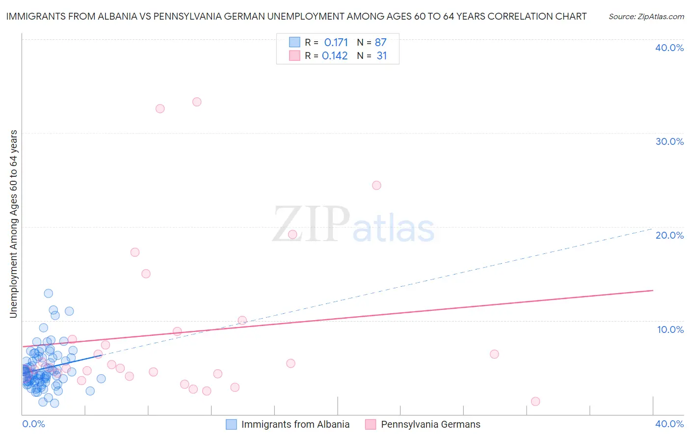 Immigrants from Albania vs Pennsylvania German Unemployment Among Ages 60 to 64 years