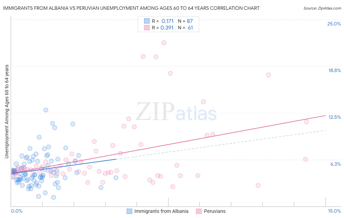 Immigrants from Albania vs Peruvian Unemployment Among Ages 60 to 64 years