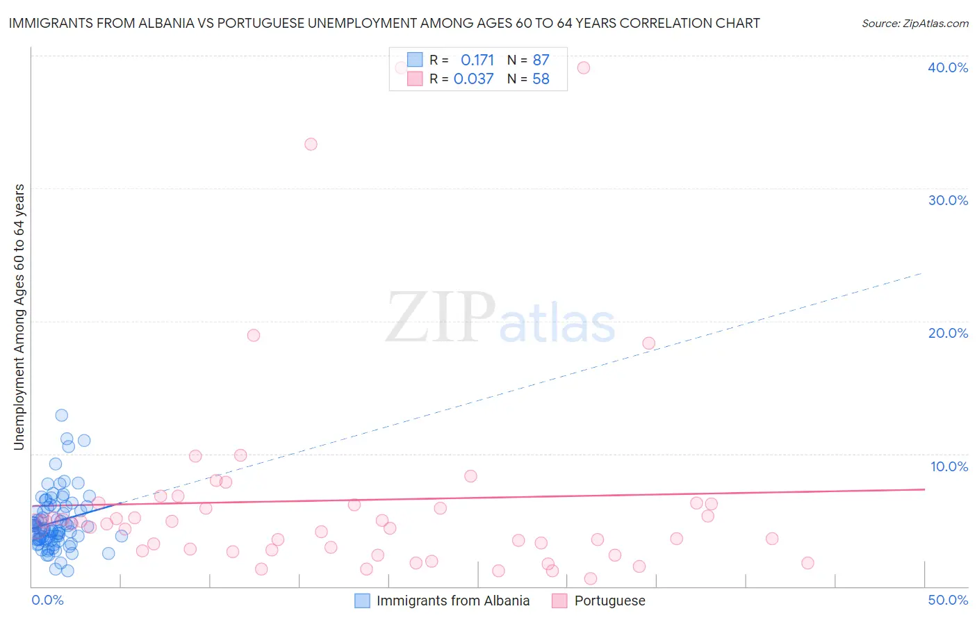 Immigrants from Albania vs Portuguese Unemployment Among Ages 60 to 64 years