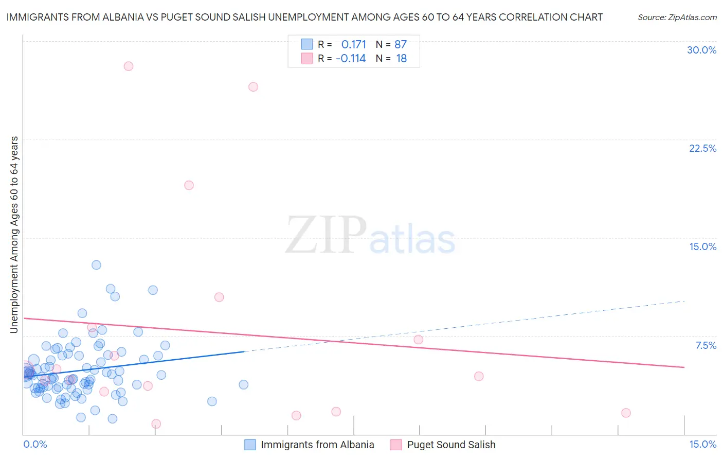 Immigrants from Albania vs Puget Sound Salish Unemployment Among Ages 60 to 64 years