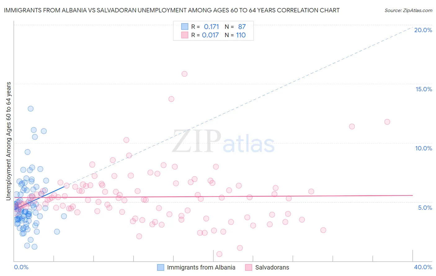 Immigrants from Albania vs Salvadoran Unemployment Among Ages 60 to 64 years