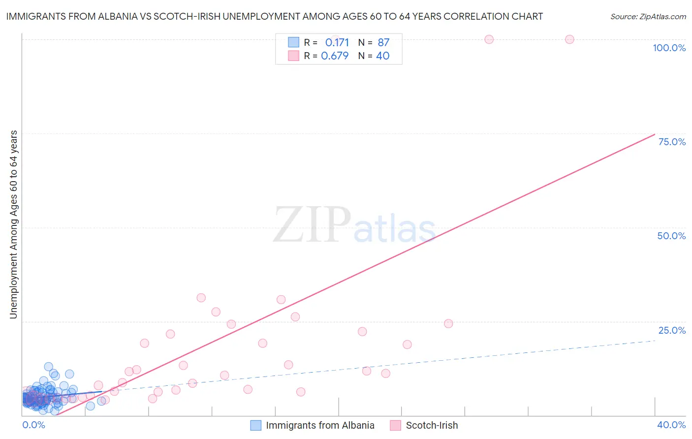 Immigrants from Albania vs Scotch-Irish Unemployment Among Ages 60 to 64 years