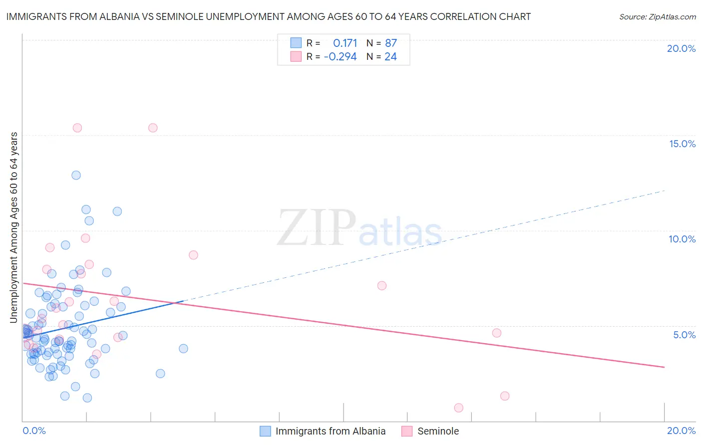 Immigrants from Albania vs Seminole Unemployment Among Ages 60 to 64 years