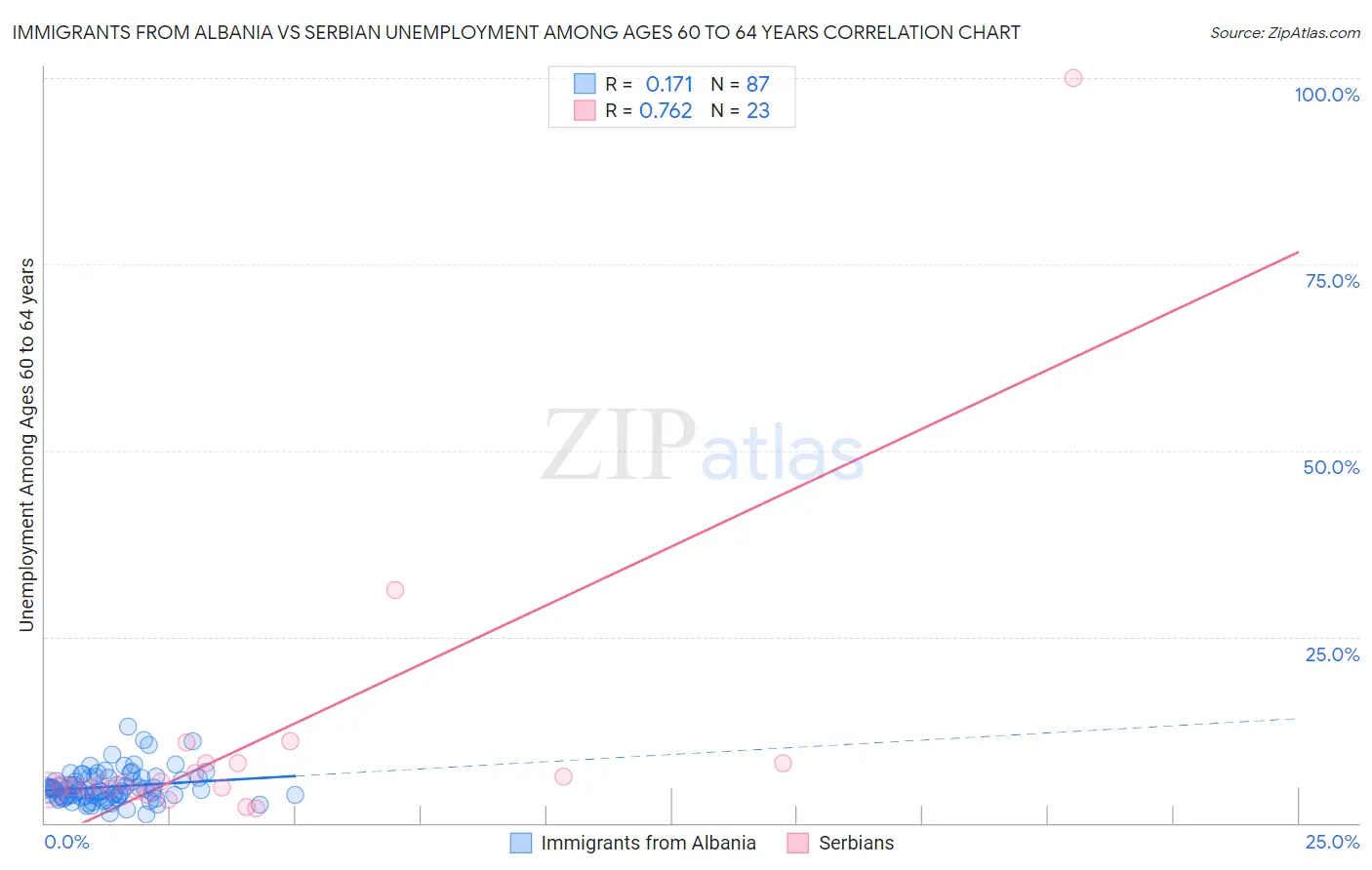 Immigrants from Albania vs Serbian Unemployment Among Ages 60 to 64 years