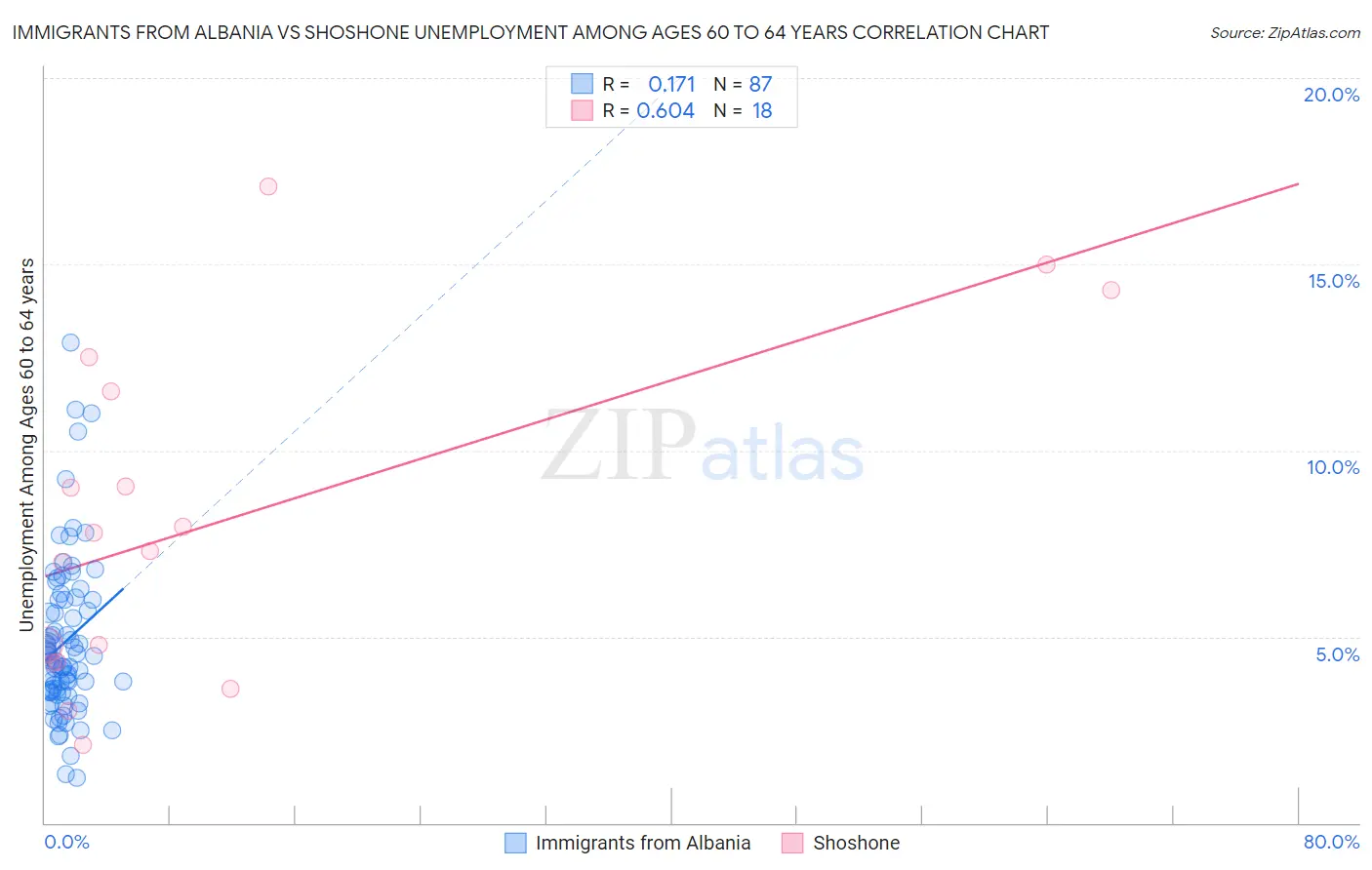 Immigrants from Albania vs Shoshone Unemployment Among Ages 60 to 64 years