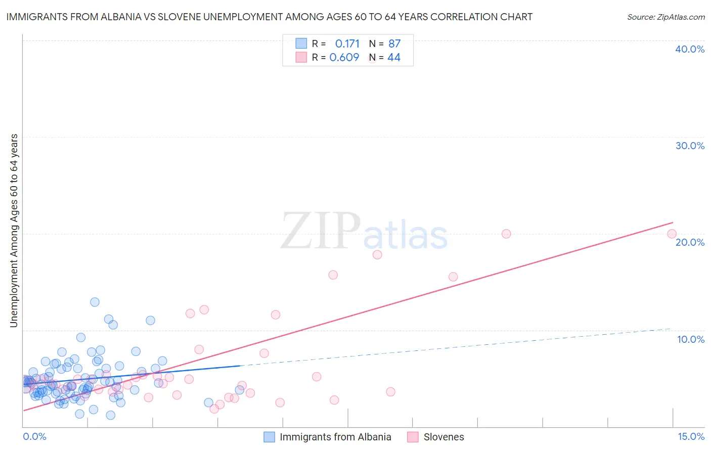 Immigrants from Albania vs Slovene Unemployment Among Ages 60 to 64 years