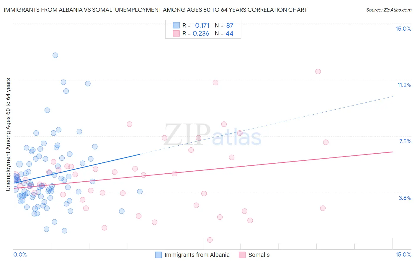 Immigrants from Albania vs Somali Unemployment Among Ages 60 to 64 years