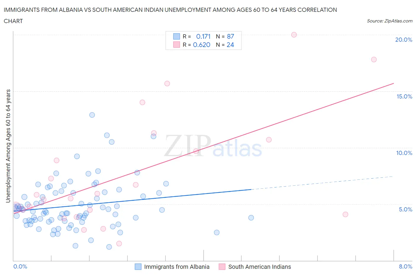 Immigrants from Albania vs South American Indian Unemployment Among Ages 60 to 64 years