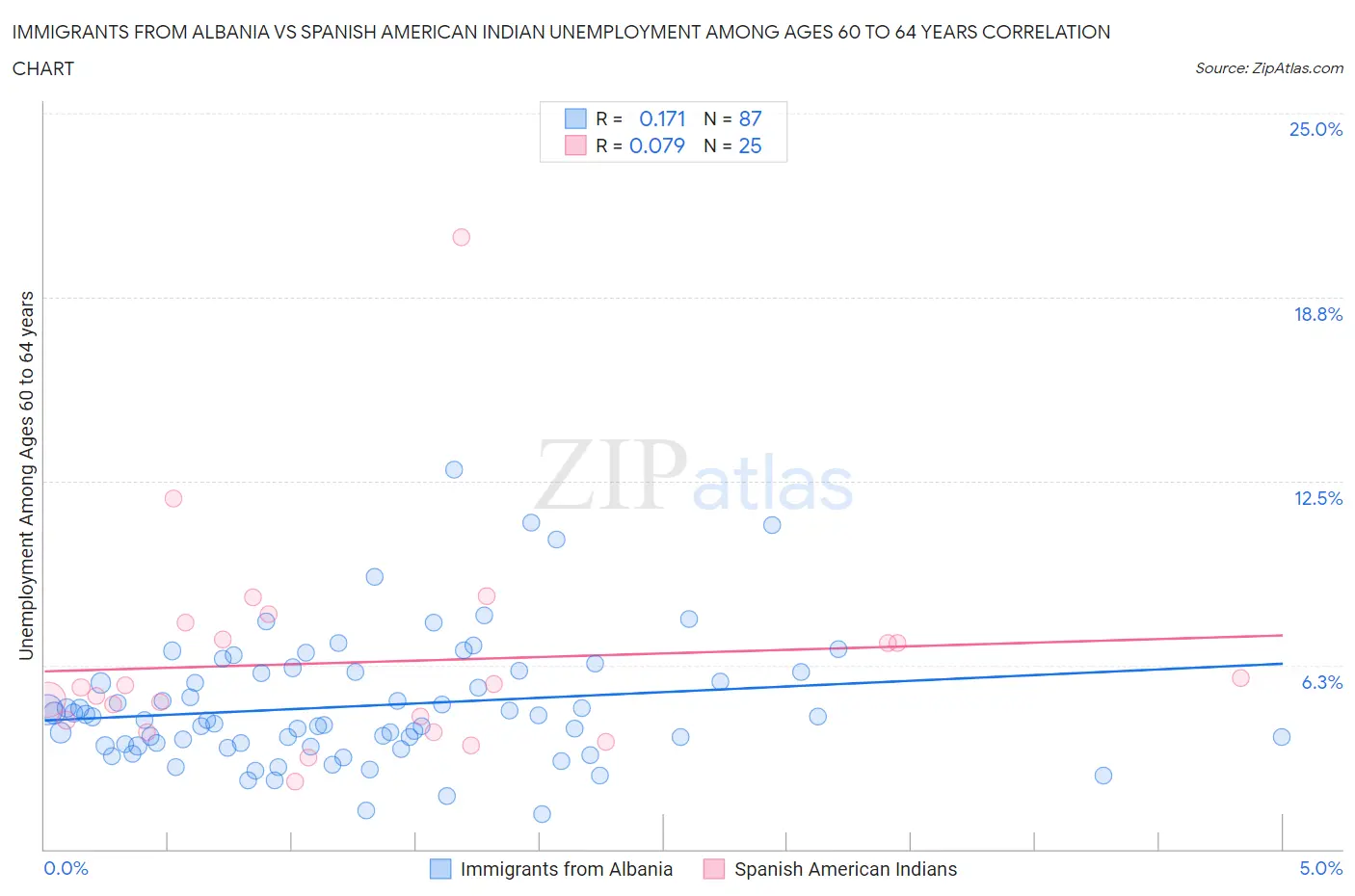 Immigrants from Albania vs Spanish American Indian Unemployment Among Ages 60 to 64 years