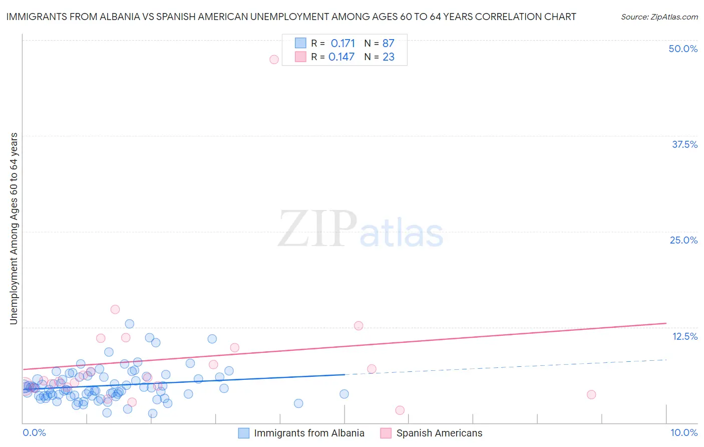 Immigrants from Albania vs Spanish American Unemployment Among Ages 60 to 64 years