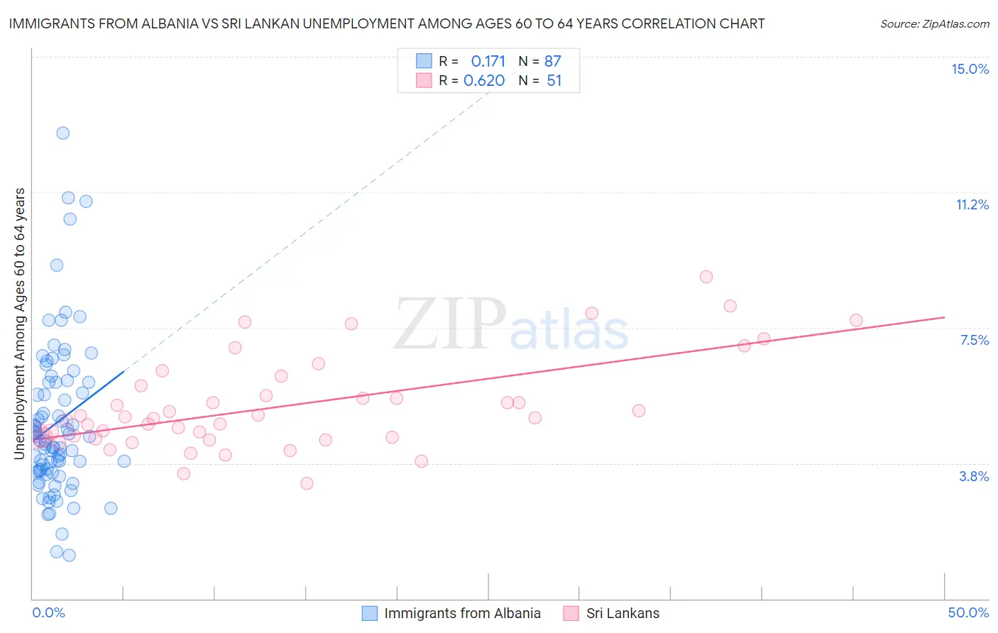 Immigrants from Albania vs Sri Lankan Unemployment Among Ages 60 to 64 years
