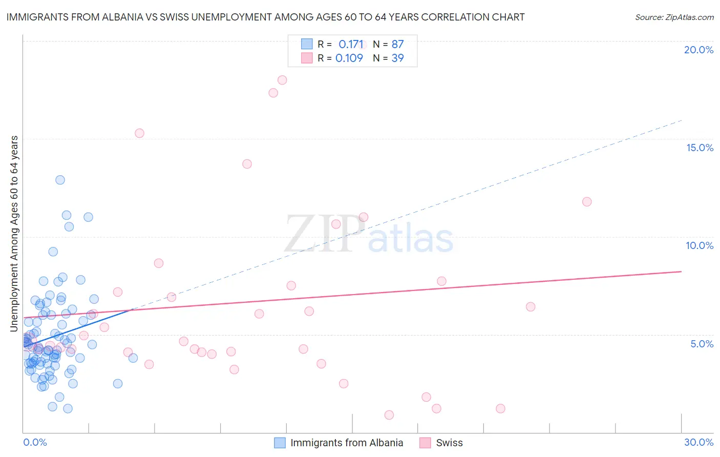 Immigrants from Albania vs Swiss Unemployment Among Ages 60 to 64 years