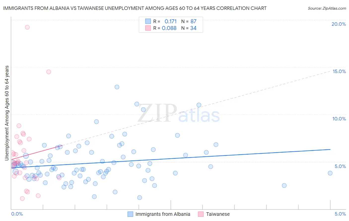 Immigrants from Albania vs Taiwanese Unemployment Among Ages 60 to 64 years