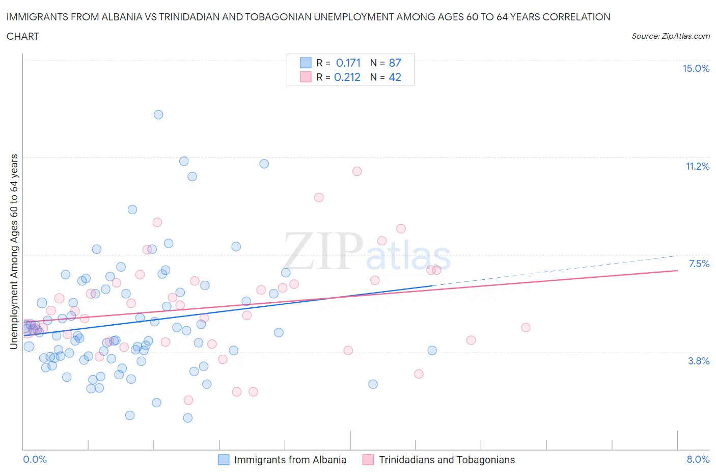 Immigrants from Albania vs Trinidadian and Tobagonian Unemployment Among Ages 60 to 64 years