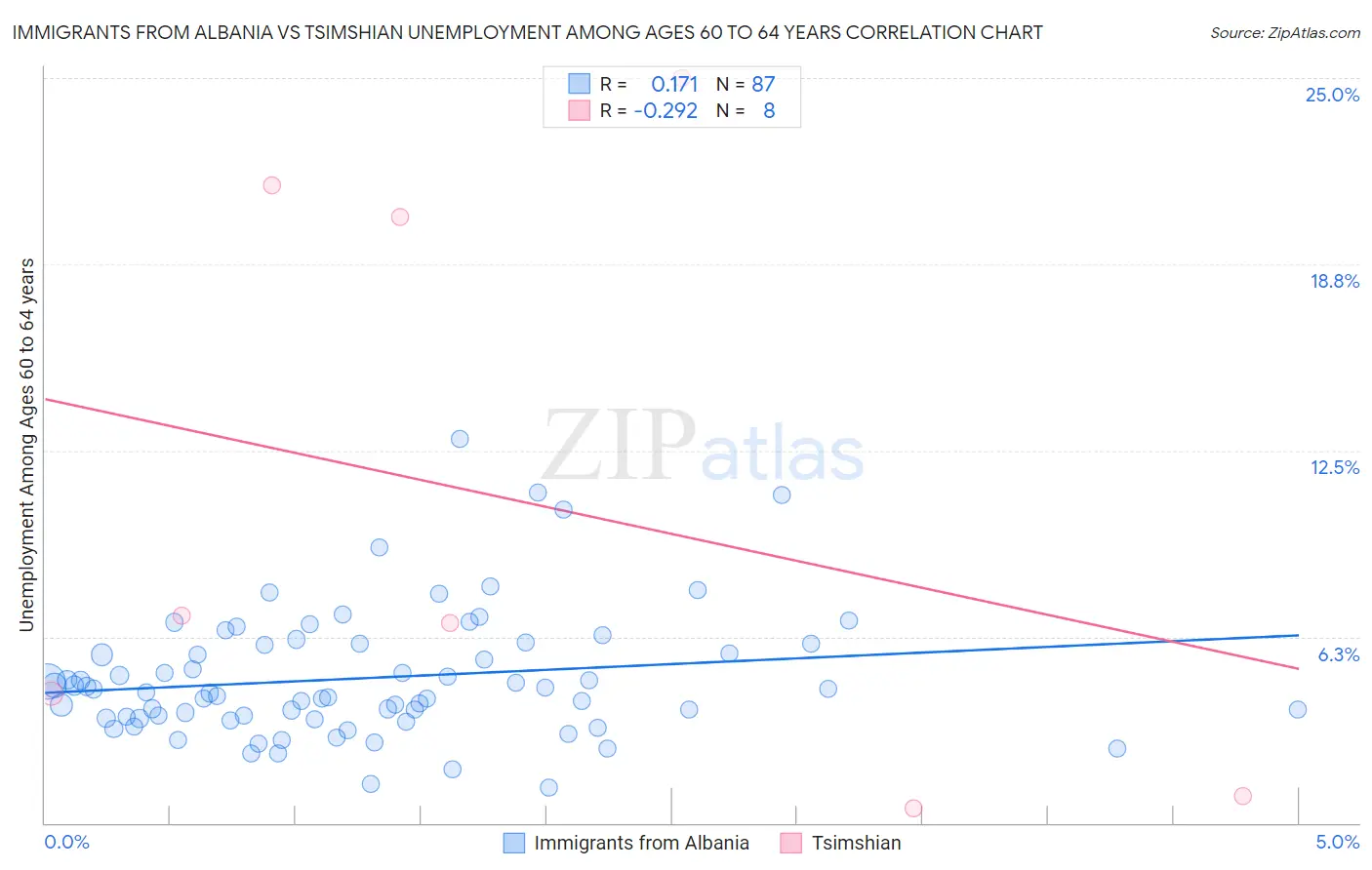 Immigrants from Albania vs Tsimshian Unemployment Among Ages 60 to 64 years