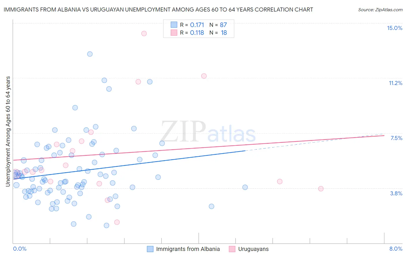 Immigrants from Albania vs Uruguayan Unemployment Among Ages 60 to 64 years