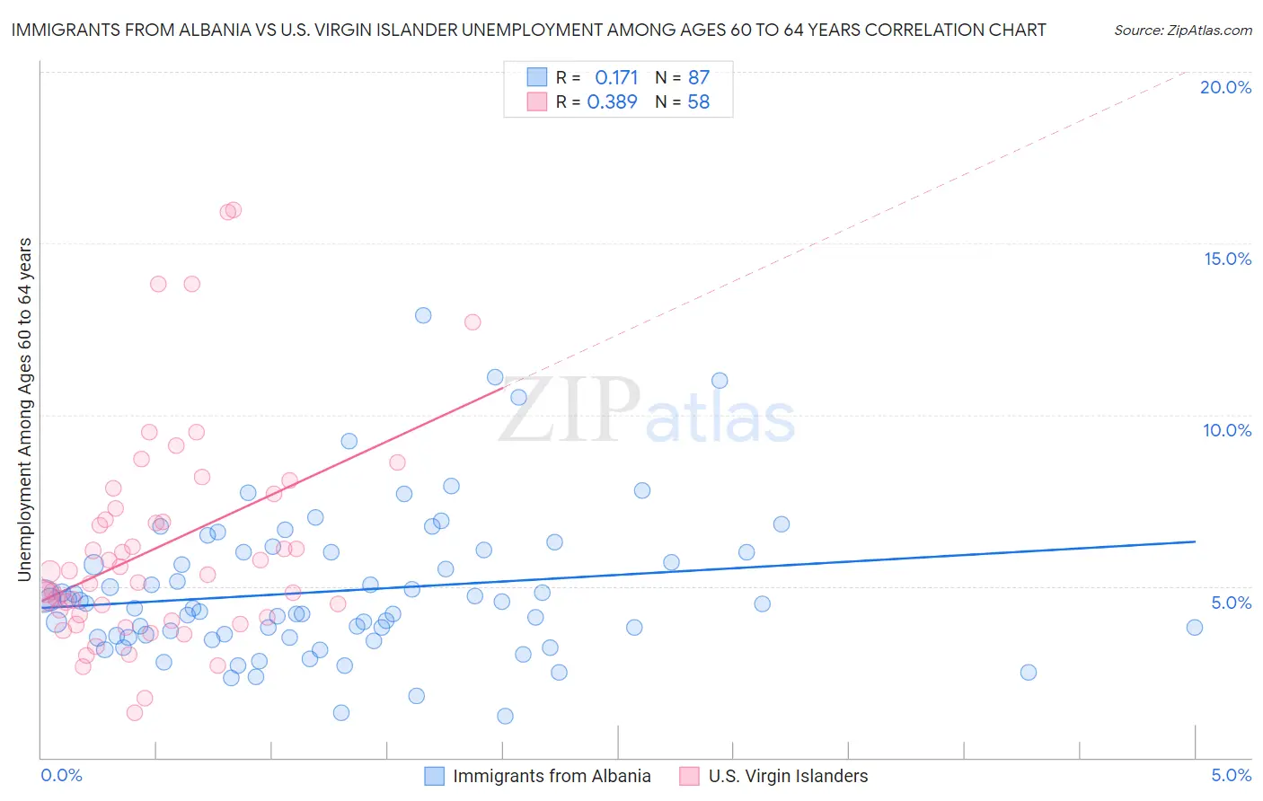 Immigrants from Albania vs U.S. Virgin Islander Unemployment Among Ages 60 to 64 years