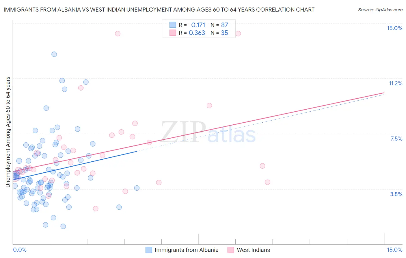 Immigrants from Albania vs West Indian Unemployment Among Ages 60 to 64 years