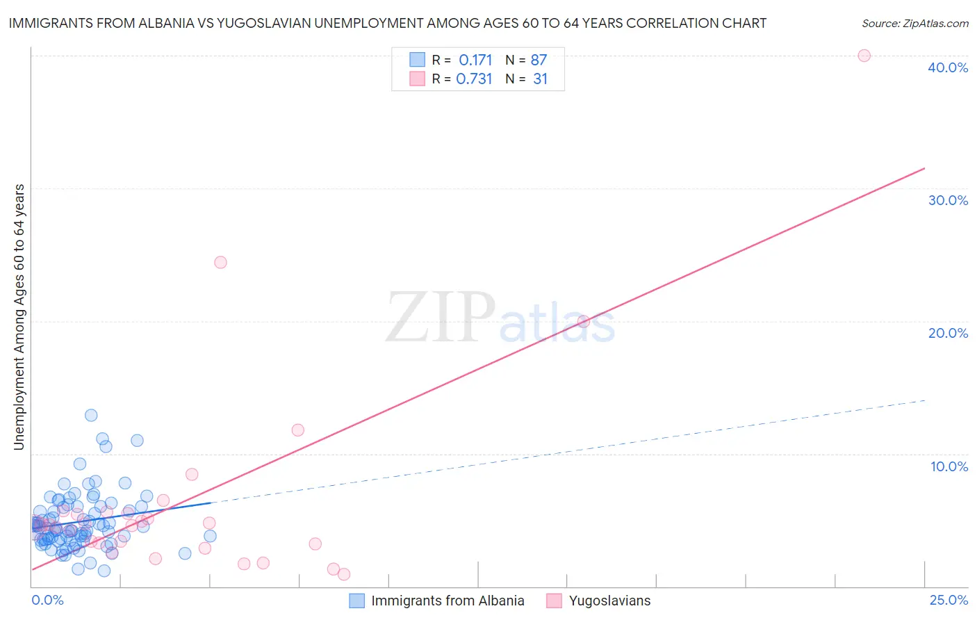 Immigrants from Albania vs Yugoslavian Unemployment Among Ages 60 to 64 years