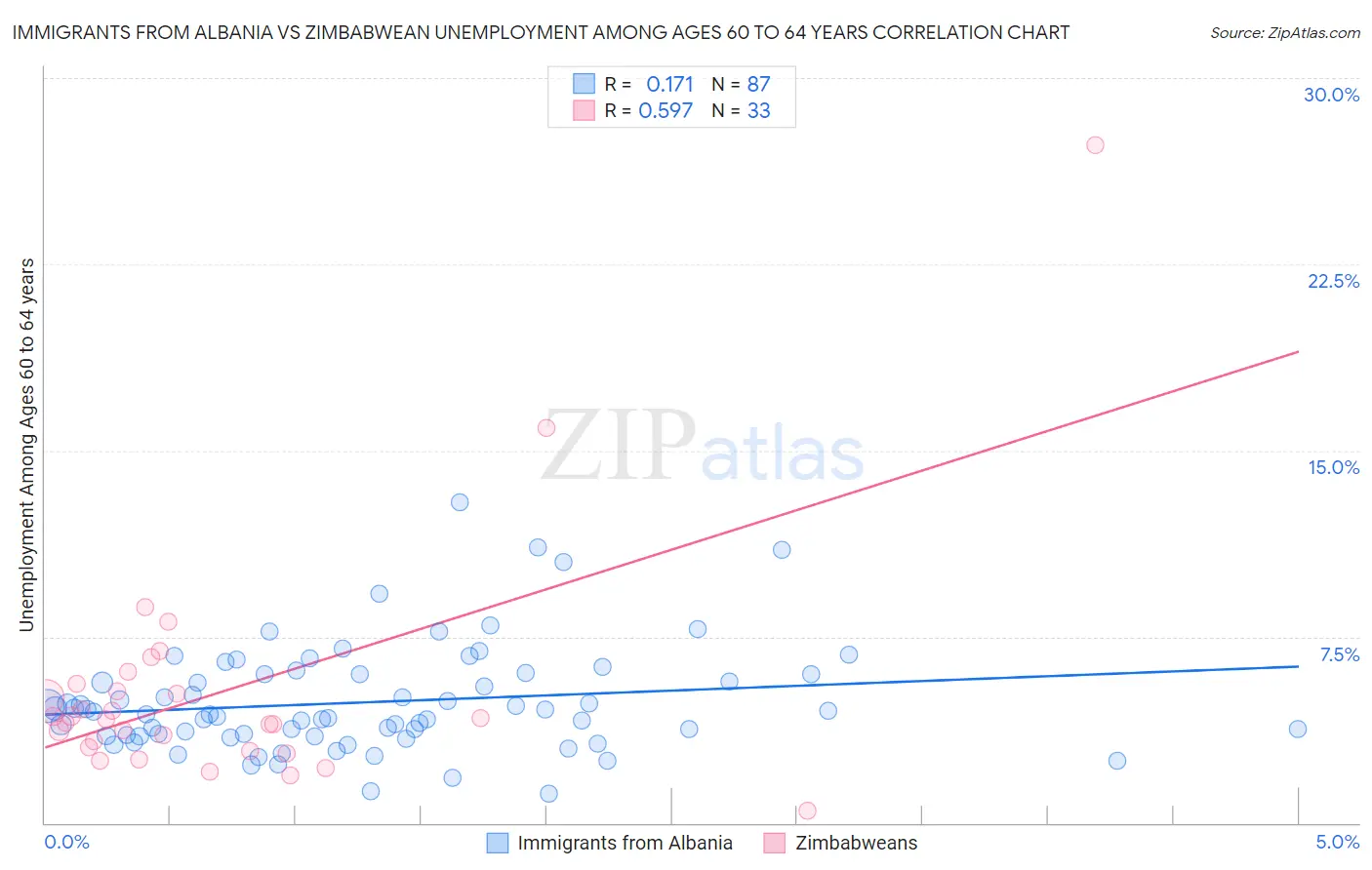 Immigrants from Albania vs Zimbabwean Unemployment Among Ages 60 to 64 years