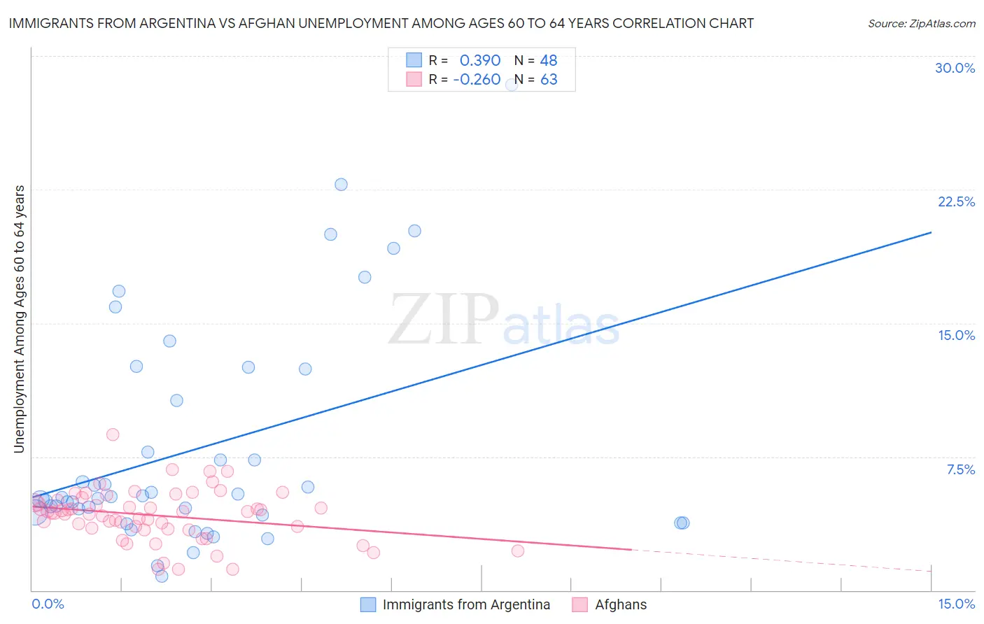 Immigrants from Argentina vs Afghan Unemployment Among Ages 60 to 64 years
