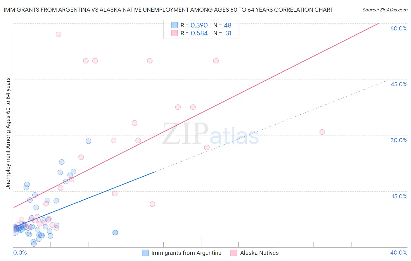 Immigrants from Argentina vs Alaska Native Unemployment Among Ages 60 to 64 years