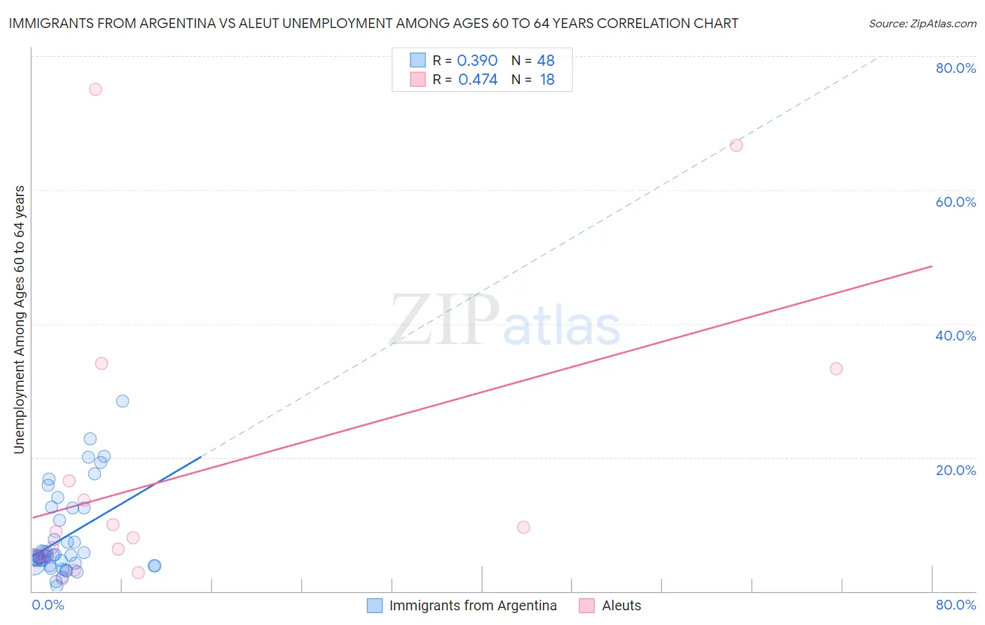 Immigrants from Argentina vs Aleut Unemployment Among Ages 60 to 64 years