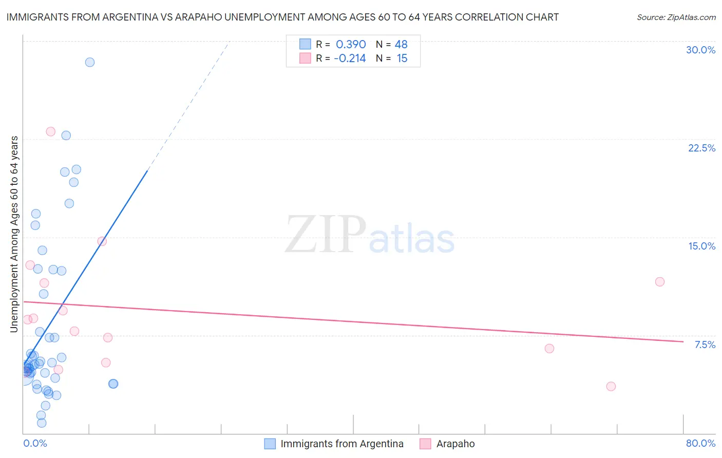 Immigrants from Argentina vs Arapaho Unemployment Among Ages 60 to 64 years